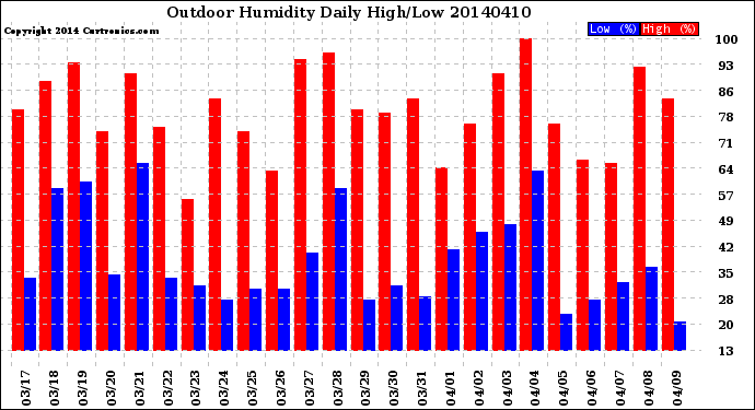 Milwaukee Weather Outdoor Humidity<br>Daily High/Low