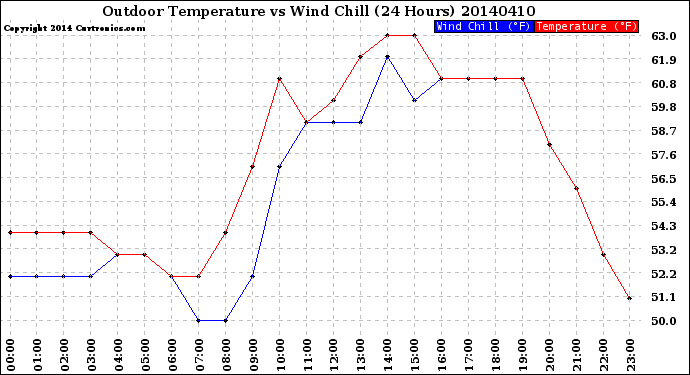 Milwaukee Weather Outdoor Temperature<br>vs Wind Chill<br>(24 Hours)