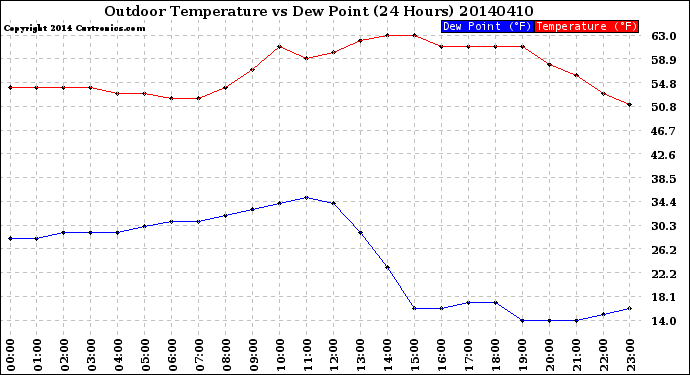 Milwaukee Weather Outdoor Temperature<br>vs Dew Point<br>(24 Hours)