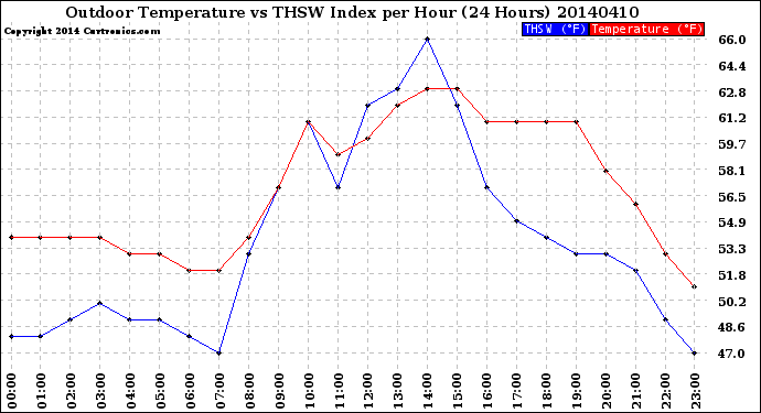 Milwaukee Weather Outdoor Temperature<br>vs THSW Index<br>per Hour<br>(24 Hours)