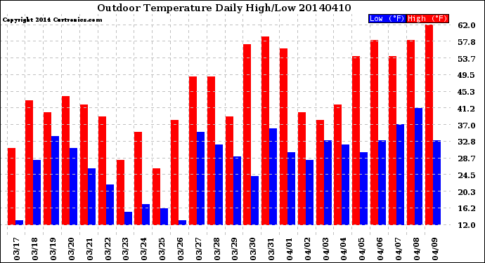 Milwaukee Weather Outdoor Temperature<br>Daily High/Low