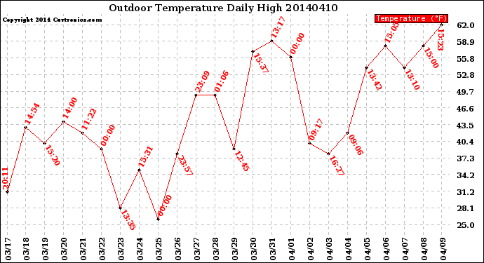 Milwaukee Weather Outdoor Temperature<br>Daily High