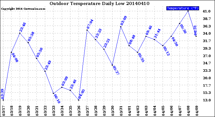 Milwaukee Weather Outdoor Temperature<br>Daily Low