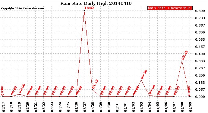 Milwaukee Weather Rain Rate<br>Daily High