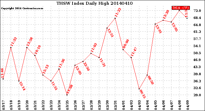 Milwaukee Weather THSW Index<br>Daily High