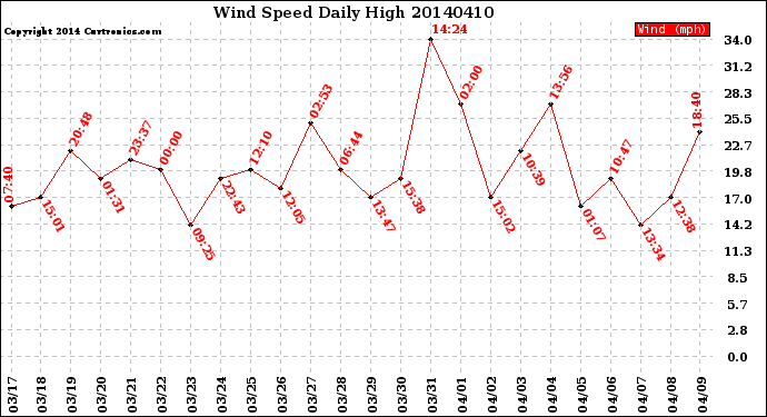 Milwaukee Weather Wind Speed<br>Daily High