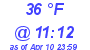 Milwaukee Weather Dewpoint High High Today