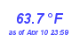 Milwaukee WeatherHeat Index High Month