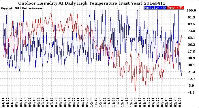 Milwaukee Weather Outdoor Humidity<br>At Daily High<br>Temperature<br>(Past Year)