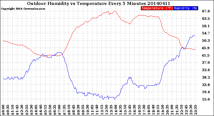 Milwaukee Weather Outdoor Humidity<br>vs Temperature<br>Every 5 Minutes