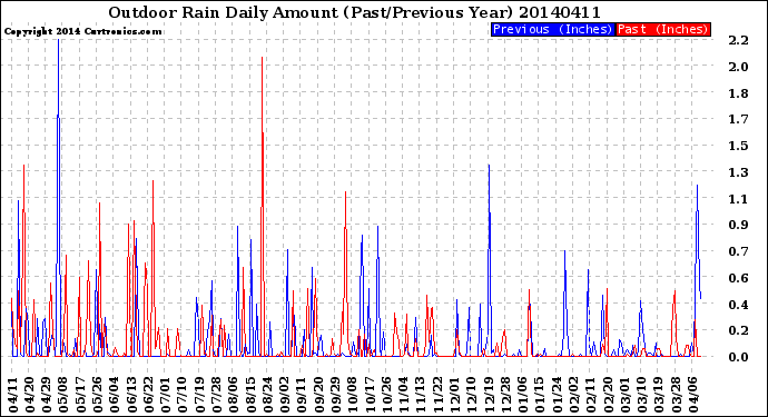 Milwaukee Weather Outdoor Rain<br>Daily Amount<br>(Past/Previous Year)