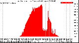 Milwaukee Weather Solar Radiation<br>per Minute<br>(24 Hours)