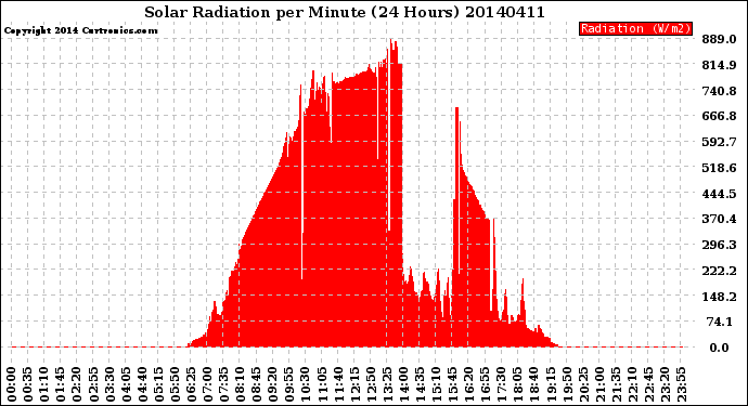 Milwaukee Weather Solar Radiation<br>per Minute<br>(24 Hours)