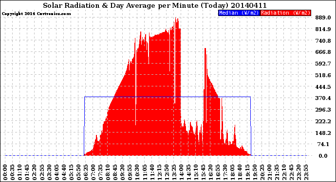 Milwaukee Weather Solar Radiation<br>& Day Average<br>per Minute<br>(Today)