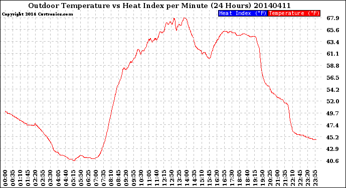 Milwaukee Weather Outdoor Temperature<br>vs Heat Index<br>per Minute<br>(24 Hours)