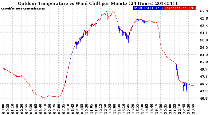 Milwaukee Weather Outdoor Temperature<br>vs Wind Chill<br>per Minute<br>(24 Hours)