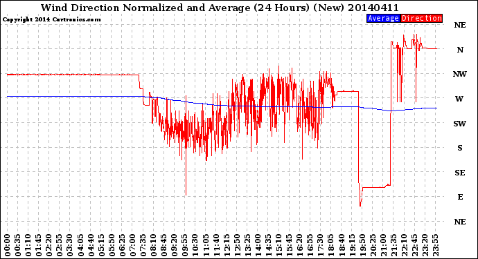 Milwaukee Weather Wind Direction<br>Normalized and Average<br>(24 Hours) (New)