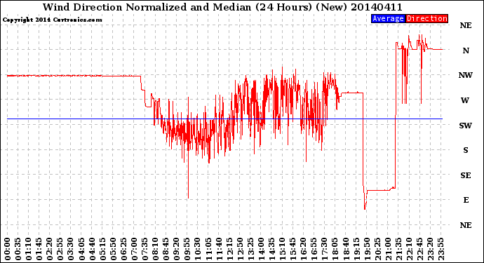 Milwaukee Weather Wind Direction<br>Normalized and Median<br>(24 Hours) (New)