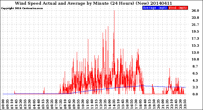 Milwaukee Weather Wind Speed<br>Actual and Average<br>by Minute<br>(24 Hours) (New)