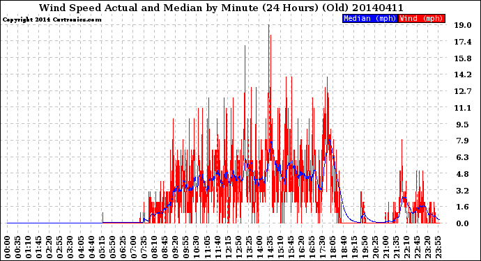 Milwaukee Weather Wind Speed<br>Actual and Median<br>by Minute<br>(24 Hours) (Old)