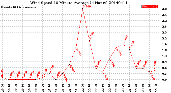 Milwaukee Weather Wind Speed<br>10 Minute Average<br>(4 Hours)