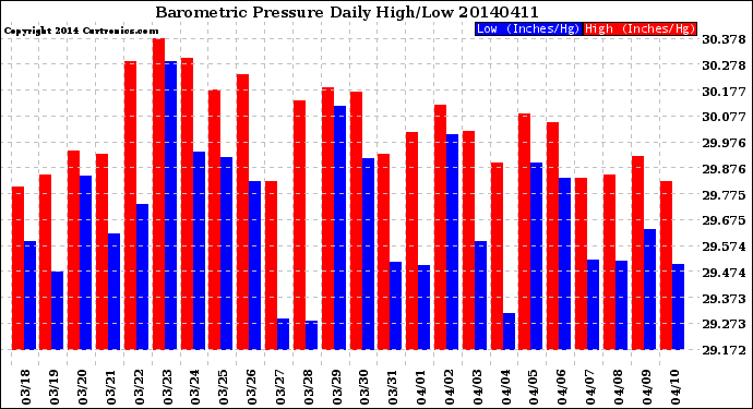 Milwaukee Weather Barometric Pressure<br>Daily High/Low