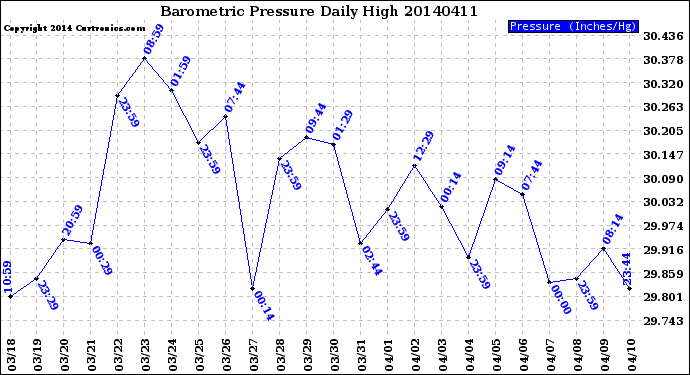 Milwaukee Weather Barometric Pressure<br>Daily High