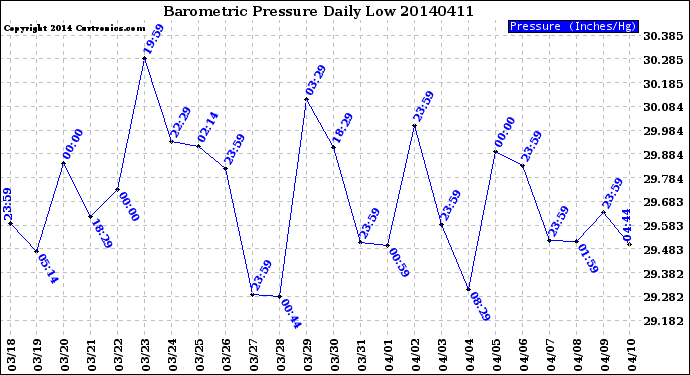 Milwaukee Weather Barometric Pressure<br>Daily Low