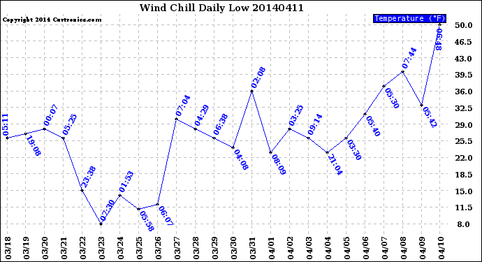 Milwaukee Weather Wind Chill<br>Daily Low