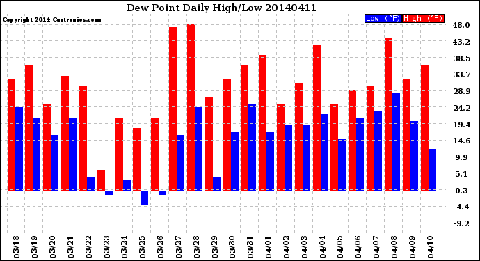 Milwaukee Weather Dew Point<br>Daily High/Low