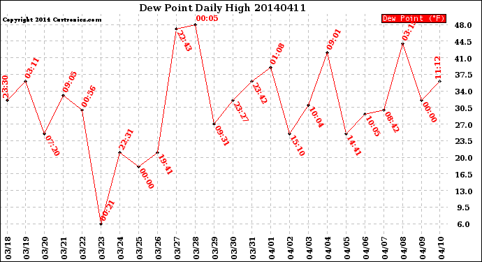 Milwaukee Weather Dew Point<br>Daily High