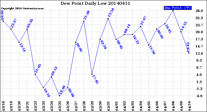 Milwaukee Weather Dew Point<br>Daily Low