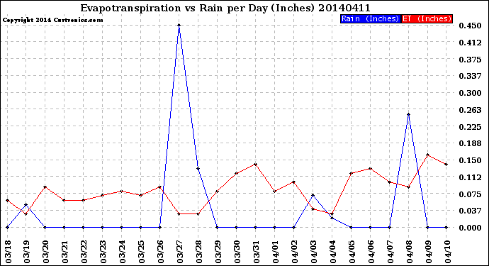 Milwaukee Weather Evapotranspiration<br>vs Rain per Day<br>(Inches)