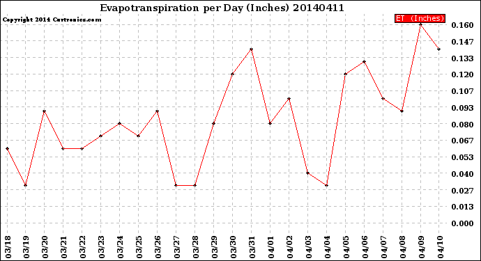 Milwaukee Weather Evapotranspiration<br>per Day (Inches)