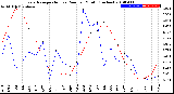 Milwaukee Weather Evapotranspiration<br>vs Rain per Month<br>(Inches)