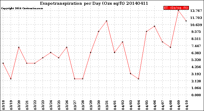 Milwaukee Weather Evapotranspiration<br>per Day (Ozs sq/ft)