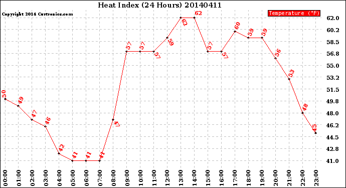 Milwaukee Weather Heat Index<br>(24 Hours)