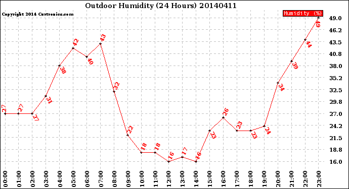 Milwaukee Weather Outdoor Humidity<br>(24 Hours)