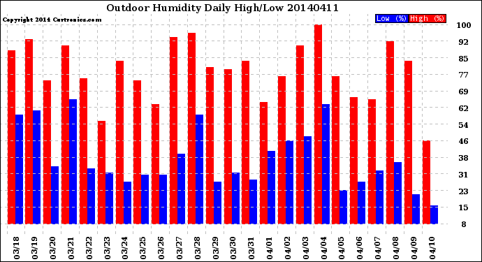 Milwaukee Weather Outdoor Humidity<br>Daily High/Low