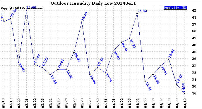 Milwaukee Weather Outdoor Humidity<br>Daily Low