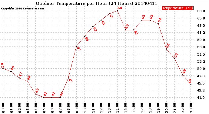 Milwaukee Weather Outdoor Temperature<br>per Hour<br>(24 Hours)