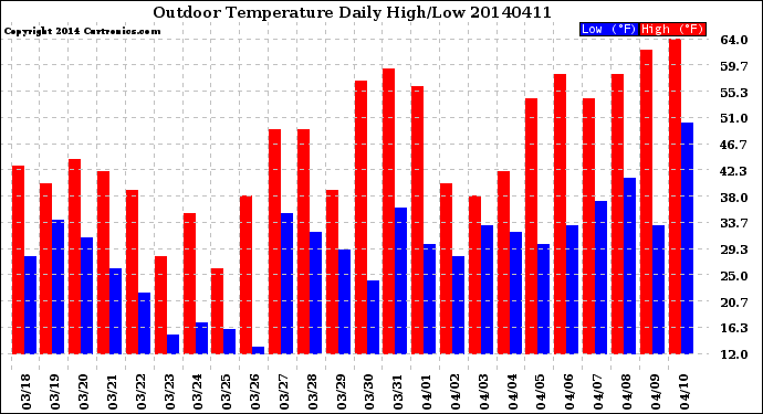 Milwaukee Weather Outdoor Temperature<br>Daily High/Low