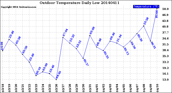 Milwaukee Weather Outdoor Temperature<br>Daily Low