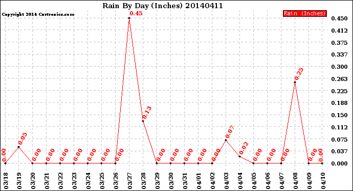 Milwaukee Weather Rain<br>By Day<br>(Inches)