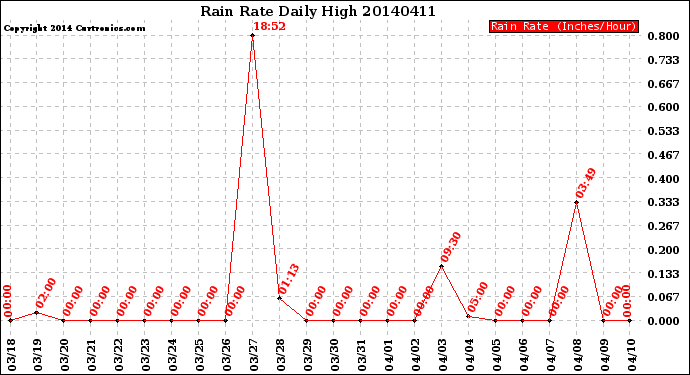 Milwaukee Weather Rain Rate<br>Daily High