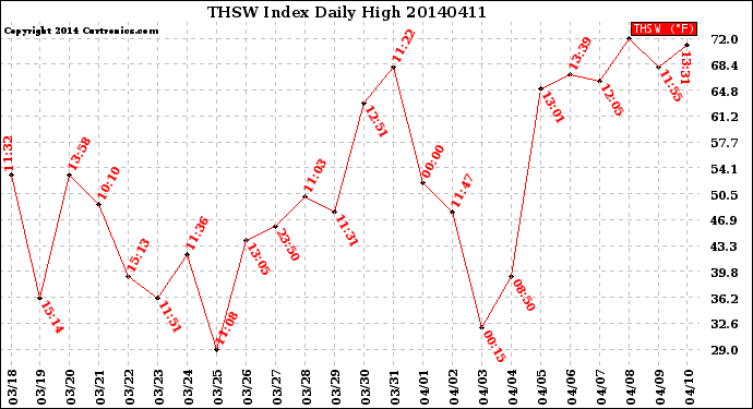 Milwaukee Weather THSW Index<br>Daily High