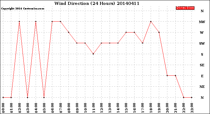 Milwaukee Weather Wind Direction<br>(24 Hours)