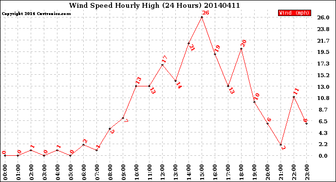 Milwaukee Weather Wind Speed<br>Hourly High<br>(24 Hours)