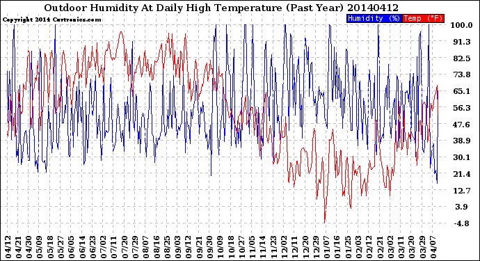 Milwaukee Weather Outdoor Humidity<br>At Daily High<br>Temperature<br>(Past Year)