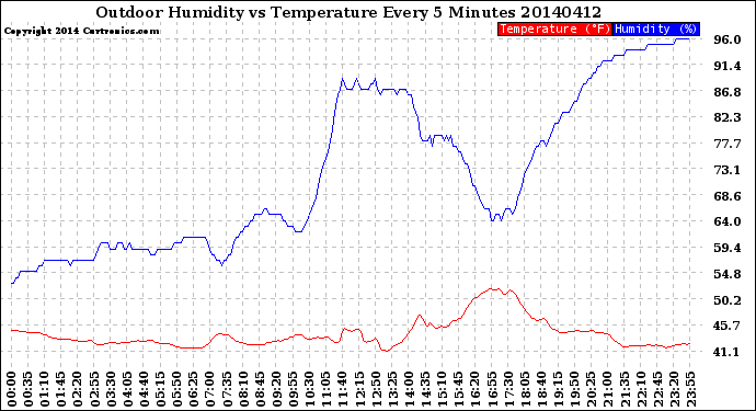 Milwaukee Weather Outdoor Humidity<br>vs Temperature<br>Every 5 Minutes